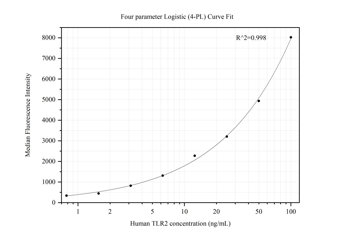 Cytometric bead array standard curve of MP50388-4